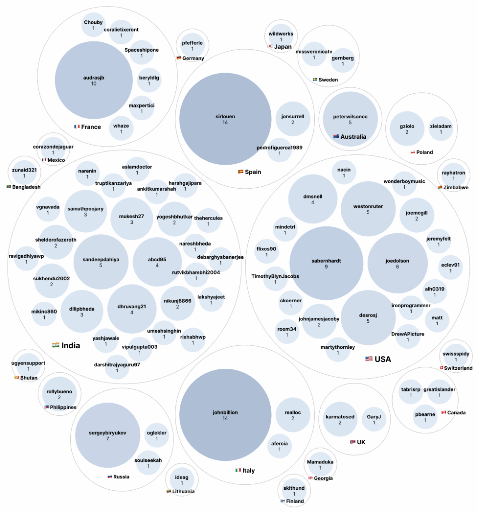 June 2025 Core contributions (props and people) by country.