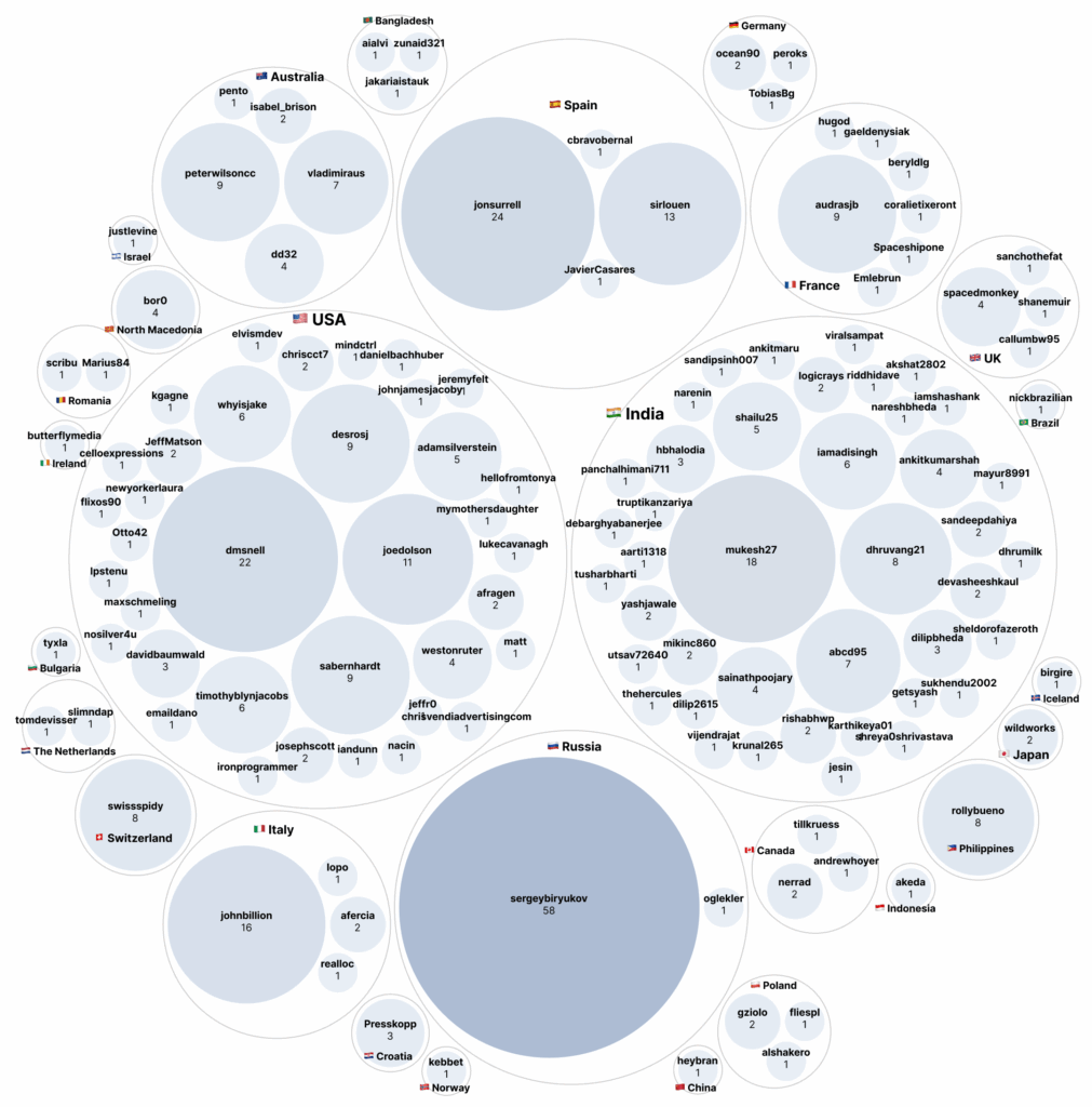 June 2025 Core contributions (props and people) by country.